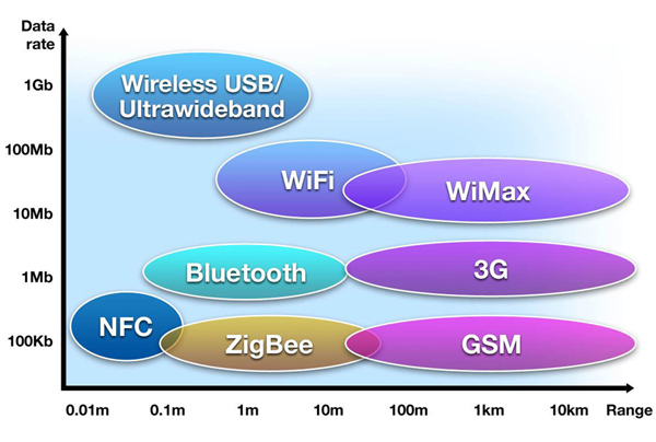 Many wireless standards are available for designers